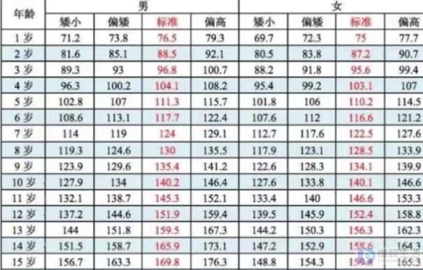 一15岁男孩身高体重标准表是怎样的？