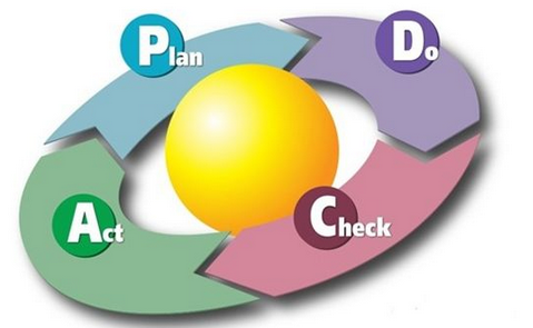 什么是PDCA管理循环？