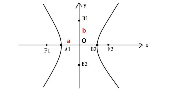 双曲线的定义是什么？